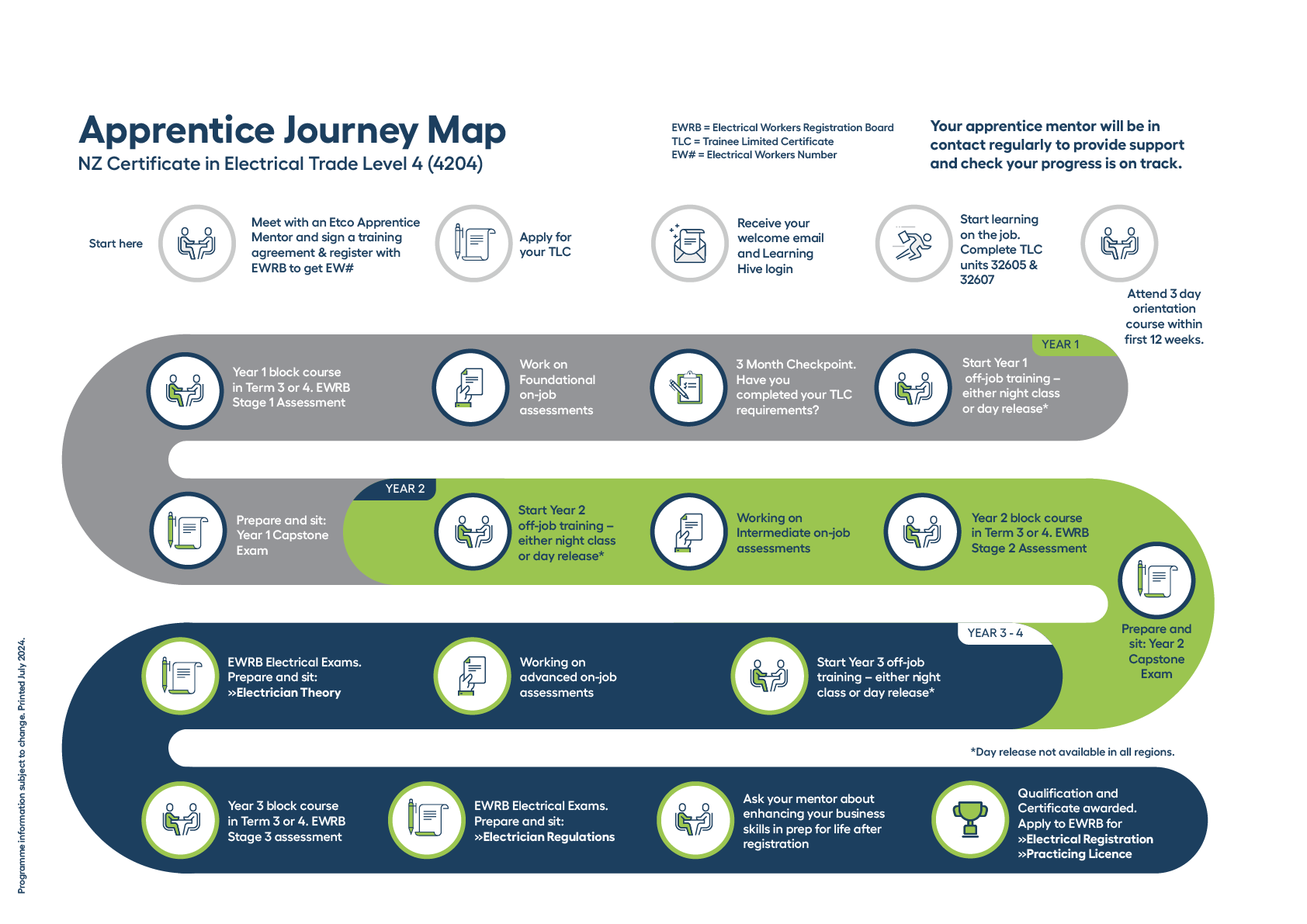 electrical-apprentice-journey-mapping